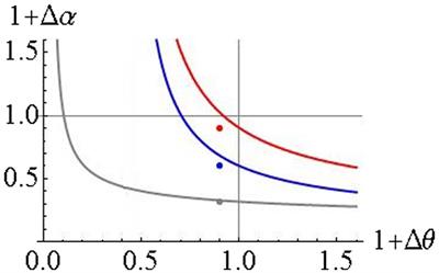 Both de-growth and a-growth to achieve strong and weak sustainability: a theoretical model, empirical results, and some ethical insights